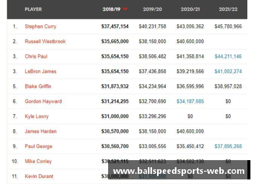 NBA球员薪水榜单：谁是联盟中的顶级赚钱者？